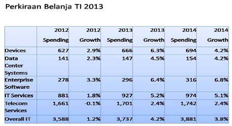 2013, Belanja TI Global Capai US$ 3.7 trilliun    